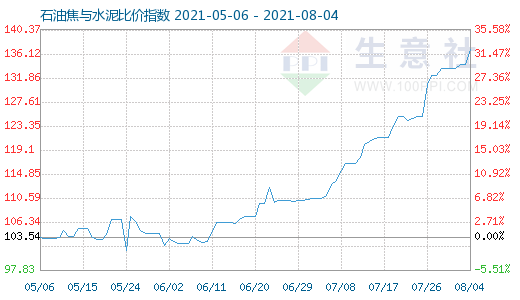 8月4日石油焦與水泥比價指數圖